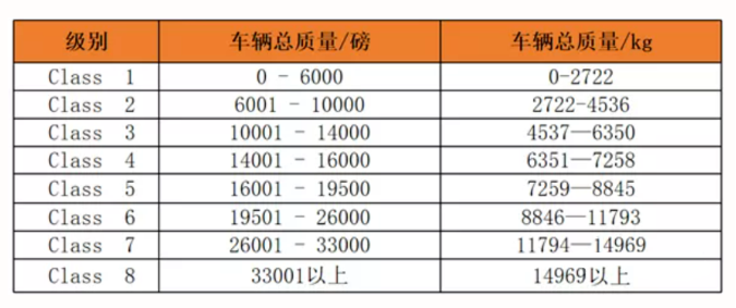美國貨車的分類有哪些？