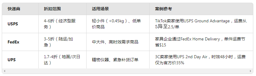 美國海外倉合作的本地快遞（如USPS、FedEx）運費是否有折扣？